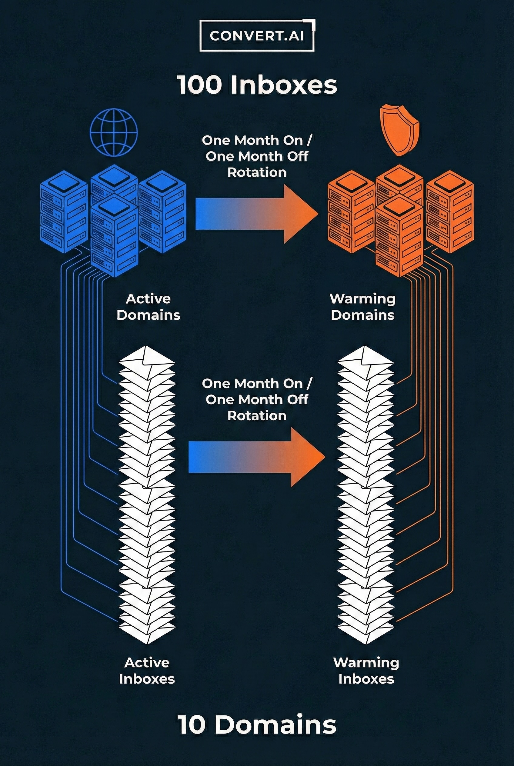 Inbox Infrastructure Diagram